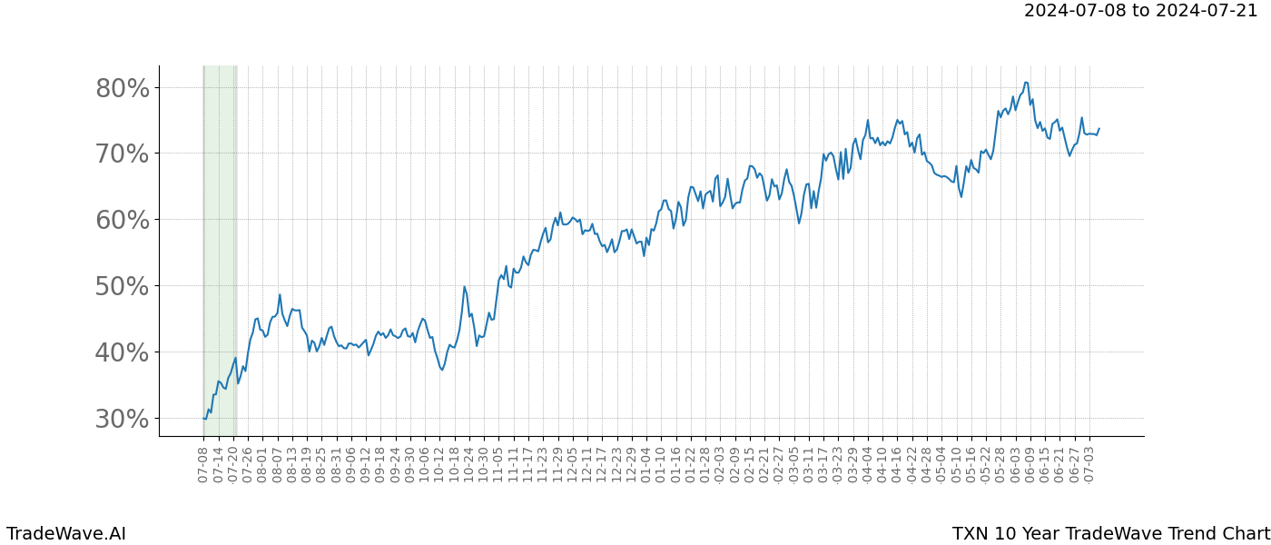 TradeWave Trend Chart TXN shows the average trend of the financial instrument over the past 10 years.  Sharp uptrends and downtrends signal a potential TradeWave opportunity