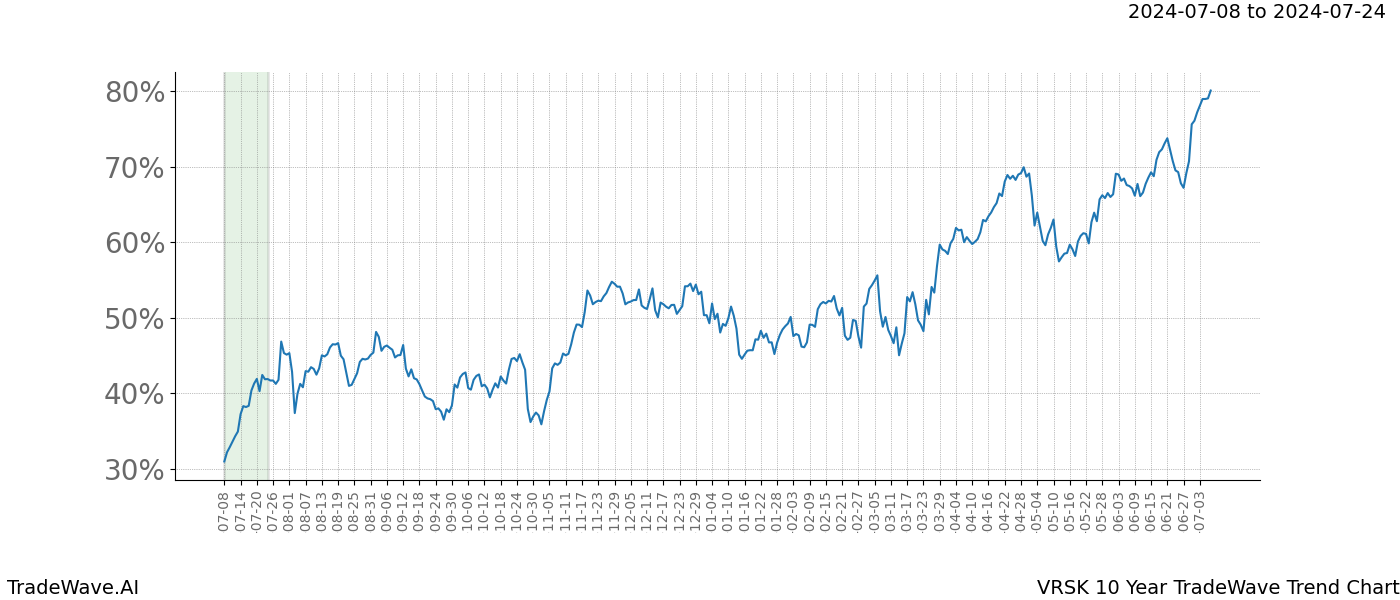 TradeWave Trend Chart VRSK shows the average trend of the financial instrument over the past 10 years.  Sharp uptrends and downtrends signal a potential TradeWave opportunity