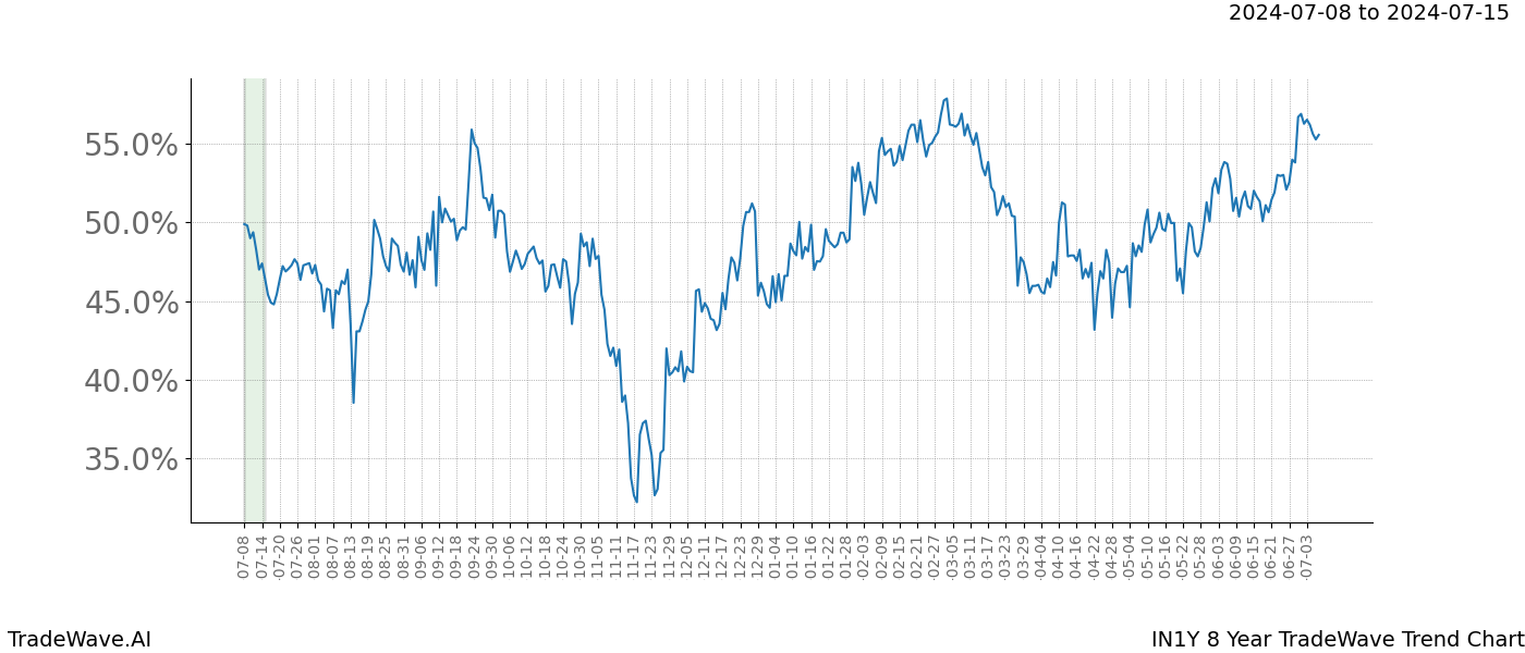 TradeWave Trend Chart IN1Y shows the average trend of the financial instrument over the past 8 years.  Sharp uptrends and downtrends signal a potential TradeWave opportunity