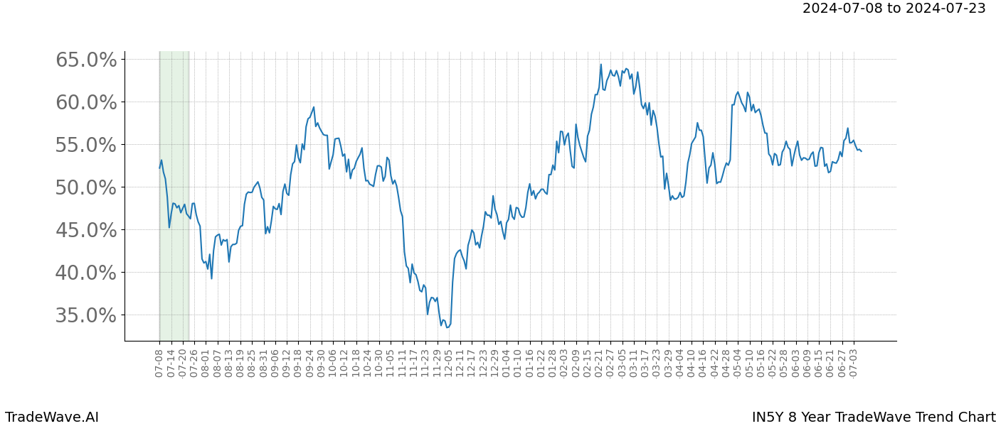 TradeWave Trend Chart IN5Y shows the average trend of the financial instrument over the past 8 years.  Sharp uptrends and downtrends signal a potential TradeWave opportunity