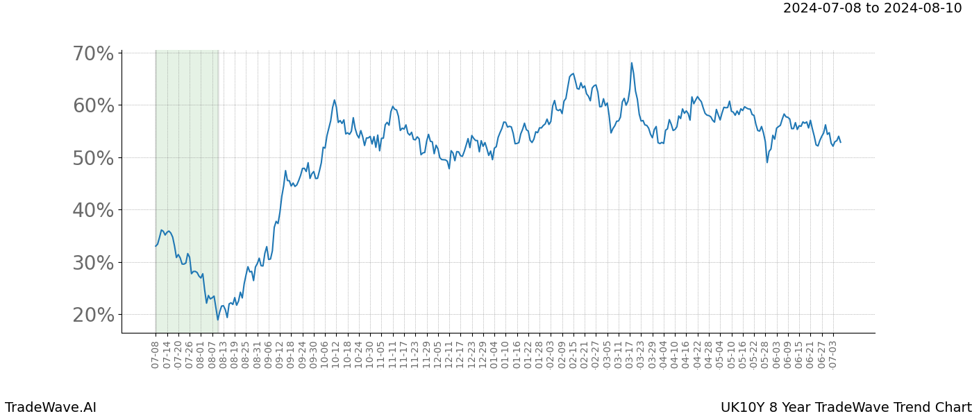 TradeWave Trend Chart UK10Y shows the average trend of the financial instrument over the past 8 years.  Sharp uptrends and downtrends signal a potential TradeWave opportunity