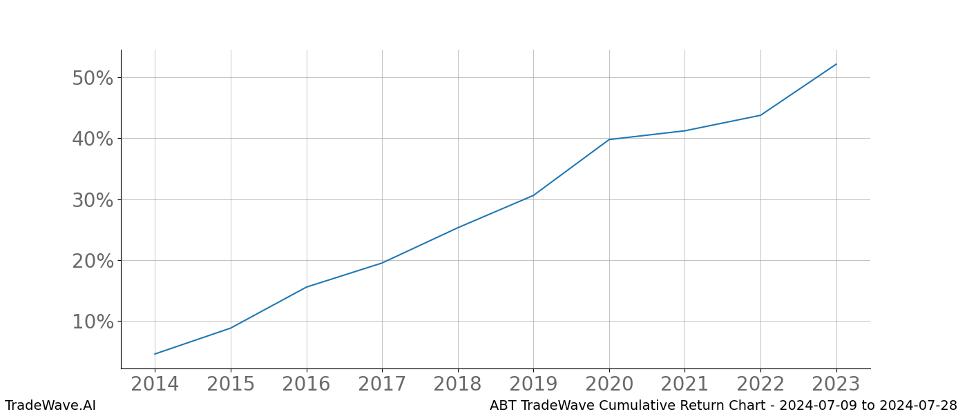 Cumulative chart ABT for date range: 2024-07-09 to 2024-07-28 - this chart shows the cumulative return of the TradeWave opportunity date range for ABT when bought on 2024-07-09 and sold on 2024-07-28 - this percent chart shows the capital growth for the date range over the past 10 years 