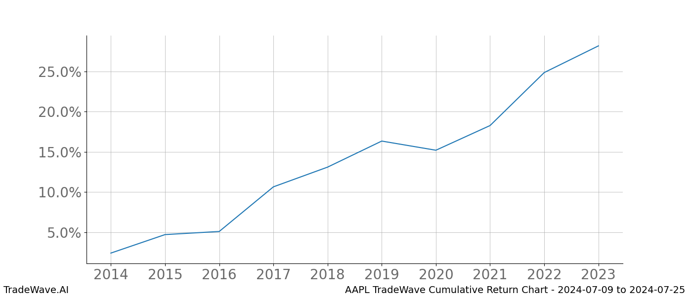 Cumulative chart AAPL for date range: 2024-07-09 to 2024-07-25 - this chart shows the cumulative return of the TradeWave opportunity date range for AAPL when bought on 2024-07-09 and sold on 2024-07-25 - this percent chart shows the capital growth for the date range over the past 10 years 