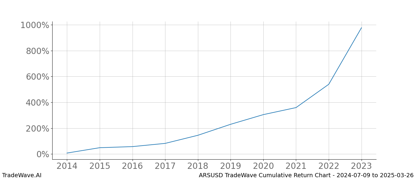 Cumulative chart ARSUSD for date range: 2024-07-09 to 2025-03-26 - this chart shows the cumulative return of the TradeWave opportunity date range for ARSUSD when bought on 2024-07-09 and sold on 2025-03-26 - this percent chart shows the capital growth for the date range over the past 10 years 