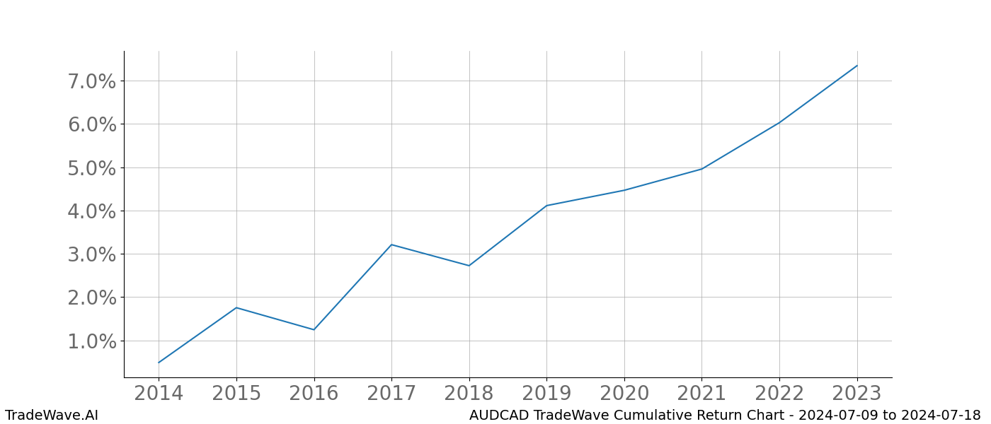 Cumulative chart AUDCAD for date range: 2024-07-09 to 2024-07-18 - this chart shows the cumulative return of the TradeWave opportunity date range for AUDCAD when bought on 2024-07-09 and sold on 2024-07-18 - this percent chart shows the capital growth for the date range over the past 10 years 