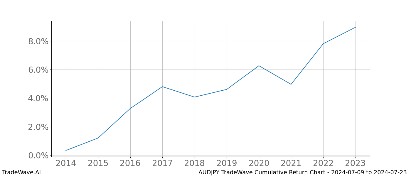 Cumulative chart AUDJPY for date range: 2024-07-09 to 2024-07-23 - this chart shows the cumulative return of the TradeWave opportunity date range for AUDJPY when bought on 2024-07-09 and sold on 2024-07-23 - this percent chart shows the capital growth for the date range over the past 10 years 