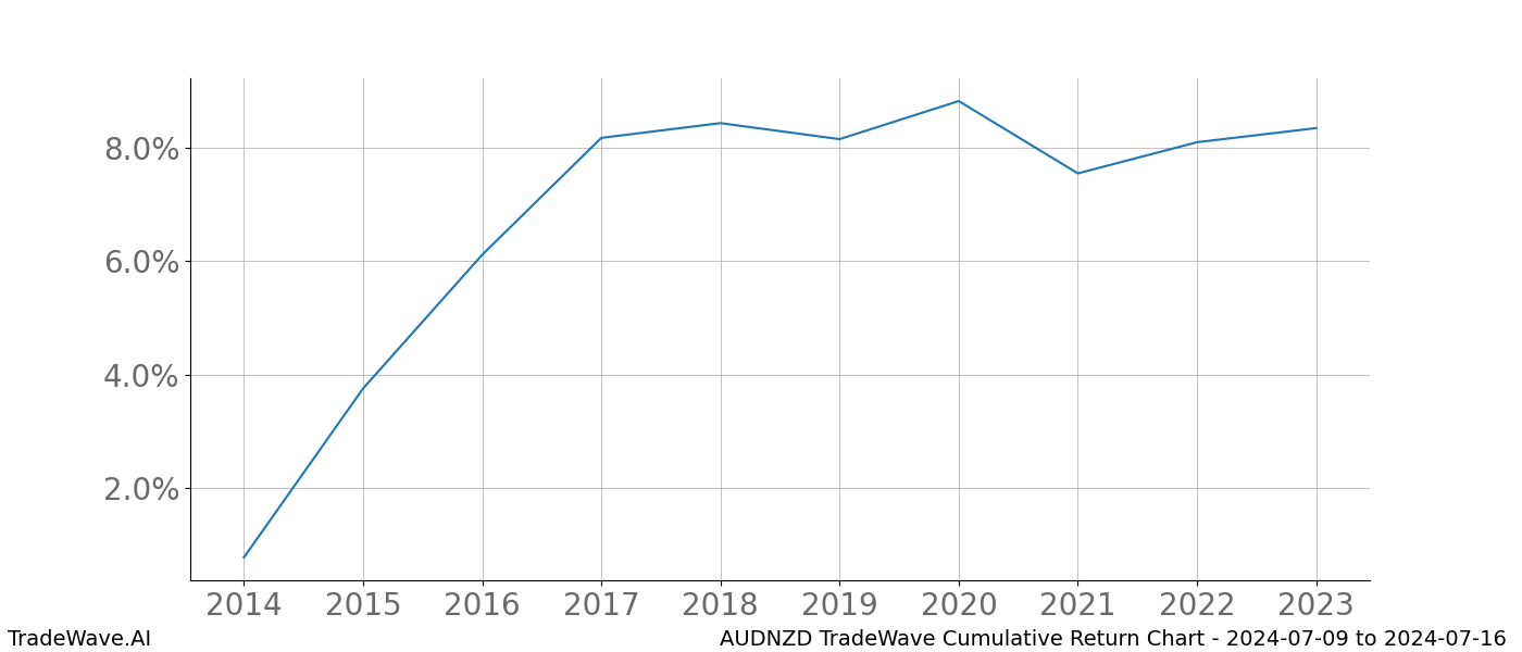 Cumulative chart AUDNZD for date range: 2024-07-09 to 2024-07-16 - this chart shows the cumulative return of the TradeWave opportunity date range for AUDNZD when bought on 2024-07-09 and sold on 2024-07-16 - this percent chart shows the capital growth for the date range over the past 10 years 