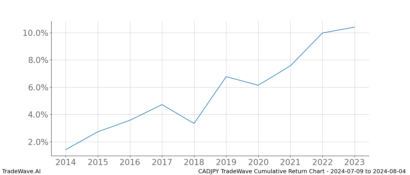 Cumulative chart CADJPY for date range: 2024-07-09 to 2024-08-04 - this chart shows the cumulative return of the TradeWave opportunity date range for CADJPY when bought on 2024-07-09 and sold on 2024-08-04 - this percent chart shows the capital growth for the date range over the past 10 years 