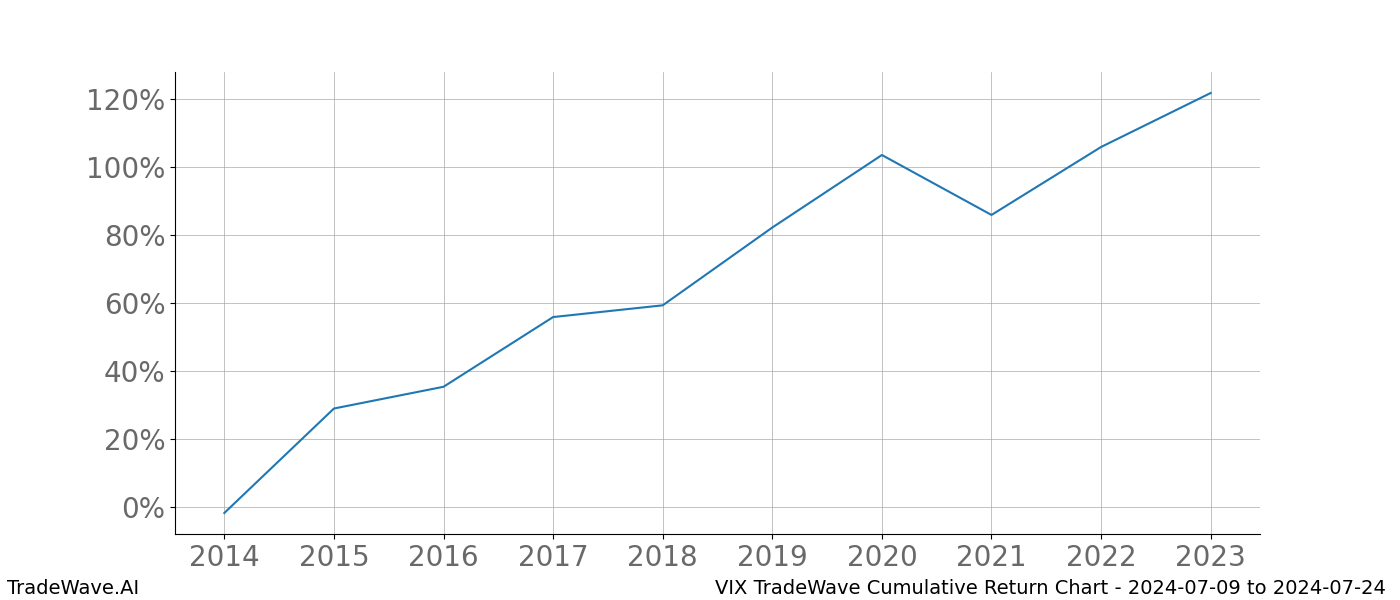 Cumulative chart VIX for date range: 2024-07-09 to 2024-07-24 - this chart shows the cumulative return of the TradeWave opportunity date range for VIX when bought on 2024-07-09 and sold on 2024-07-24 - this percent chart shows the capital growth for the date range over the past 10 years 