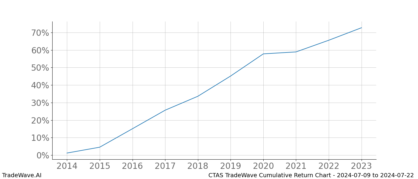 Cumulative chart CTAS for date range: 2024-07-09 to 2024-07-22 - this chart shows the cumulative return of the TradeWave opportunity date range for CTAS when bought on 2024-07-09 and sold on 2024-07-22 - this percent chart shows the capital growth for the date range over the past 10 years 