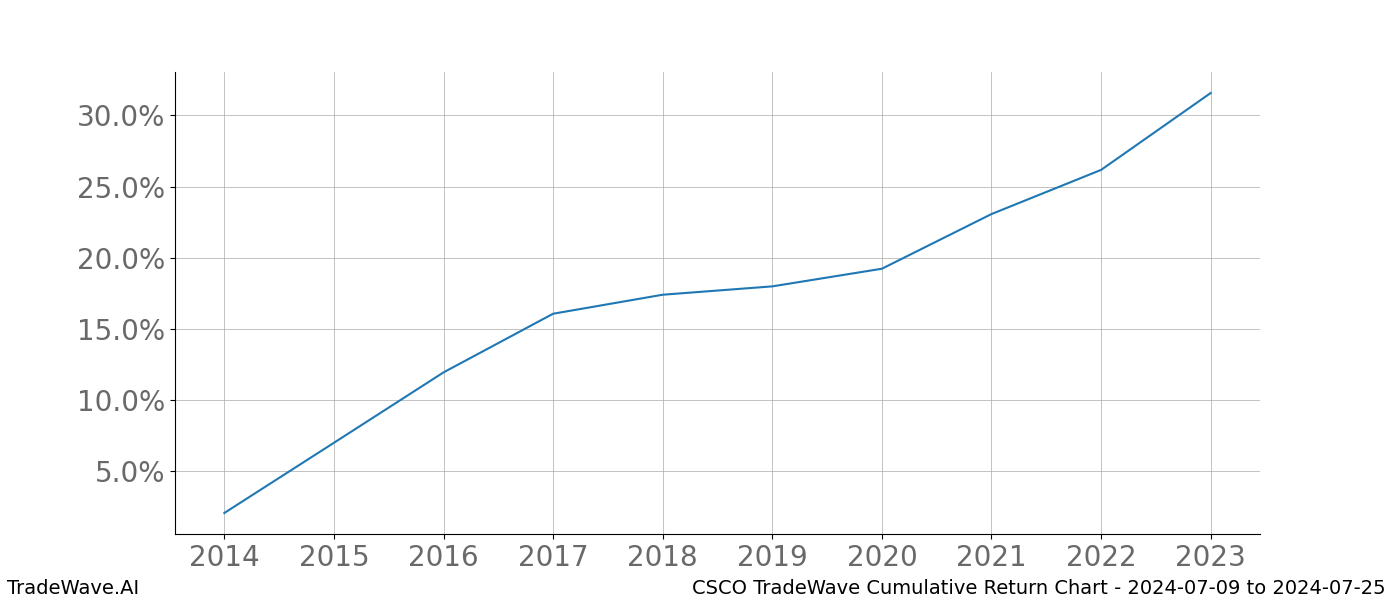 Cumulative chart CSCO for date range: 2024-07-09 to 2024-07-25 - this chart shows the cumulative return of the TradeWave opportunity date range for CSCO when bought on 2024-07-09 and sold on 2024-07-25 - this percent chart shows the capital growth for the date range over the past 10 years 