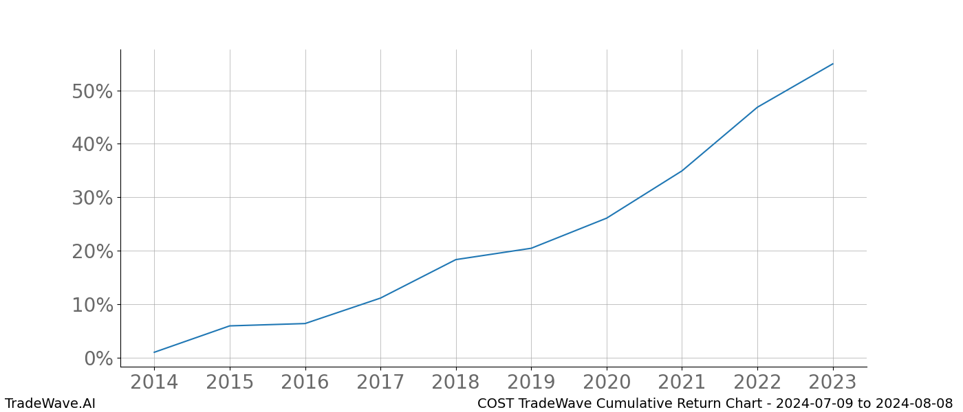 Cumulative chart COST for date range: 2024-07-09 to 2024-08-08 - this chart shows the cumulative return of the TradeWave opportunity date range for COST when bought on 2024-07-09 and sold on 2024-08-08 - this percent chart shows the capital growth for the date range over the past 10 years 