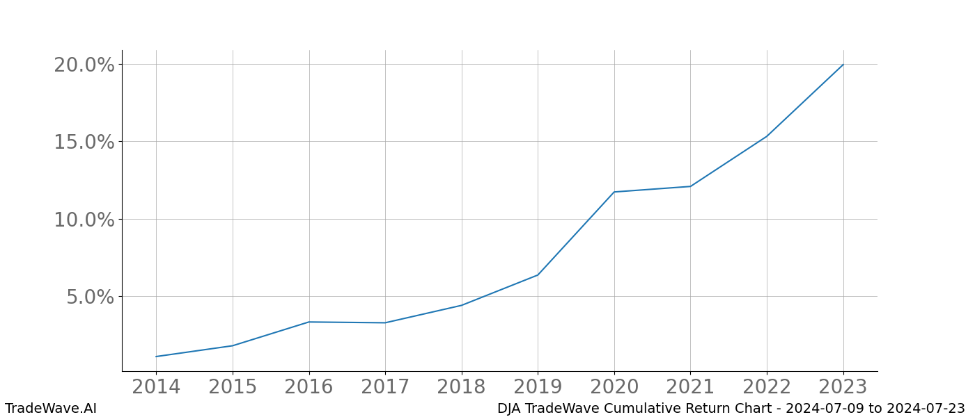 Cumulative chart DJA for date range: 2024-07-09 to 2024-07-23 - this chart shows the cumulative return of the TradeWave opportunity date range for DJA when bought on 2024-07-09 and sold on 2024-07-23 - this percent chart shows the capital growth for the date range over the past 10 years 