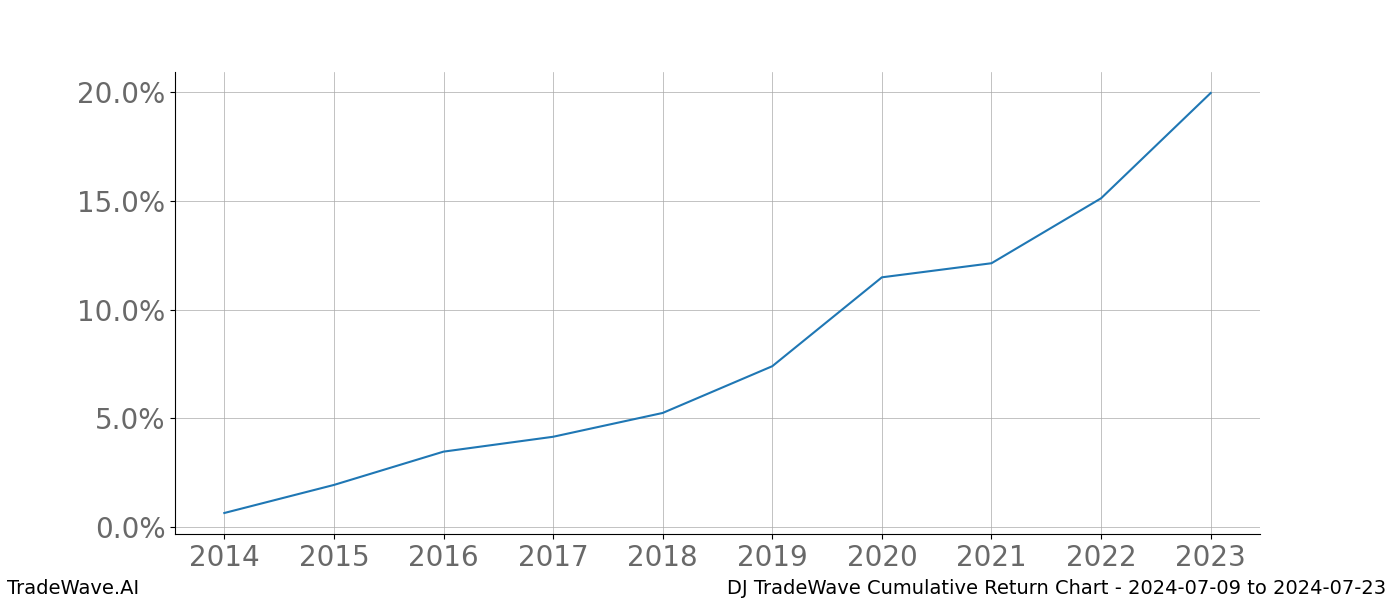 Cumulative chart DJ for date range: 2024-07-09 to 2024-07-23 - this chart shows the cumulative return of the TradeWave opportunity date range for DJ when bought on 2024-07-09 and sold on 2024-07-23 - this percent chart shows the capital growth for the date range over the past 10 years 