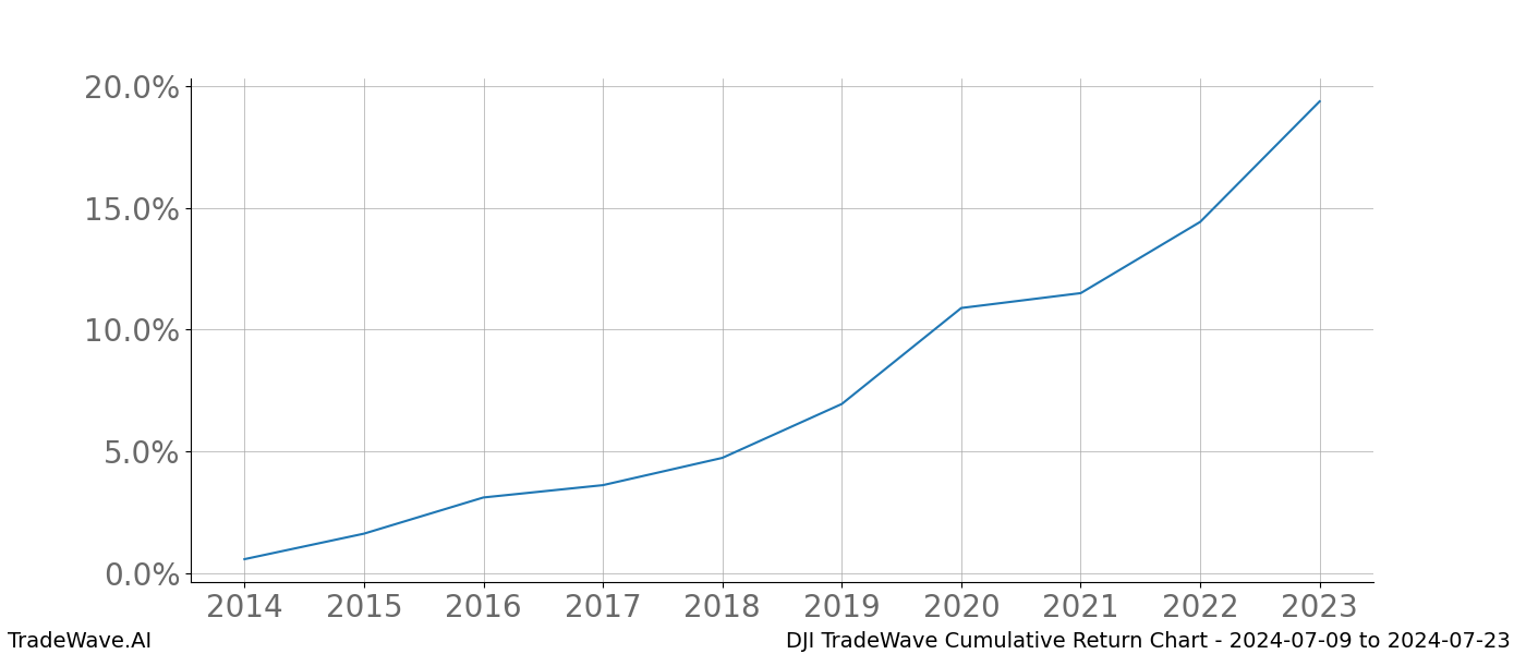 Cumulative chart DJI for date range: 2024-07-09 to 2024-07-23 - this chart shows the cumulative return of the TradeWave opportunity date range for DJI when bought on 2024-07-09 and sold on 2024-07-23 - this percent chart shows the capital growth for the date range over the past 10 years 