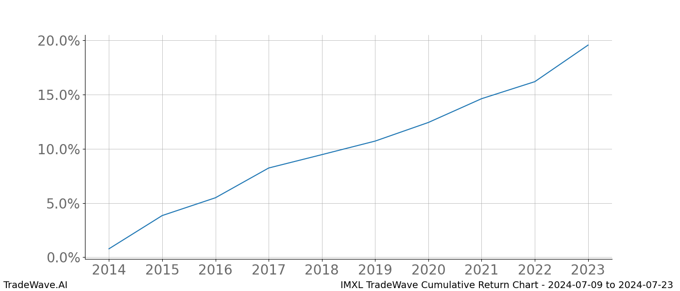 Cumulative chart IMXL for date range: 2024-07-09 to 2024-07-23 - this chart shows the cumulative return of the TradeWave opportunity date range for IMXL when bought on 2024-07-09 and sold on 2024-07-23 - this percent chart shows the capital growth for the date range over the past 10 years 