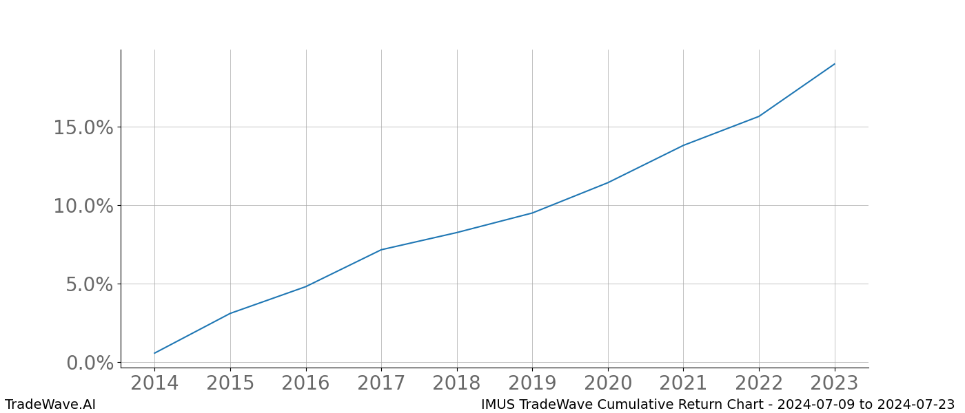 Cumulative chart IMUS for date range: 2024-07-09 to 2024-07-23 - this chart shows the cumulative return of the TradeWave opportunity date range for IMUS when bought on 2024-07-09 and sold on 2024-07-23 - this percent chart shows the capital growth for the date range over the past 10 years 