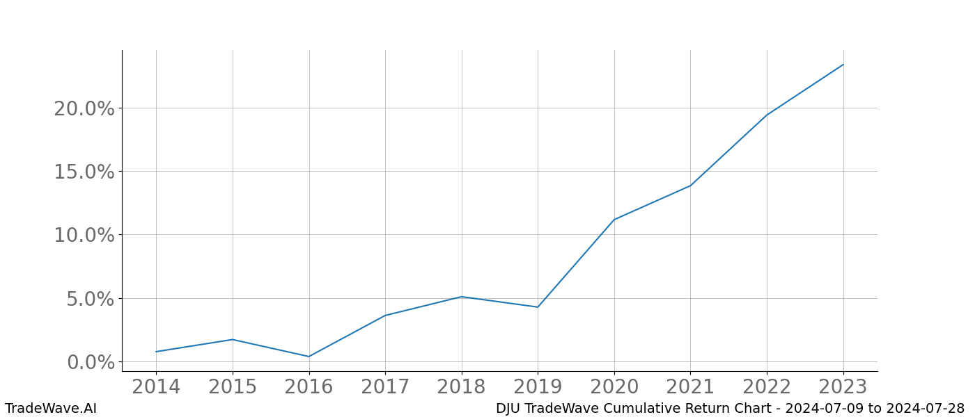 Cumulative chart DJU for date range: 2024-07-09 to 2024-07-28 - this chart shows the cumulative return of the TradeWave opportunity date range for DJU when bought on 2024-07-09 and sold on 2024-07-28 - this percent chart shows the capital growth for the date range over the past 10 years 