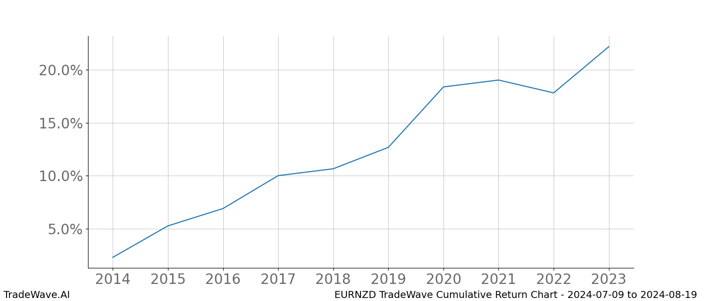 Cumulative chart EURNZD for date range: 2024-07-09 to 2024-08-19 - this chart shows the cumulative return of the TradeWave opportunity date range for EURNZD when bought on 2024-07-09 and sold on 2024-08-19 - this percent chart shows the capital growth for the date range over the past 10 years 