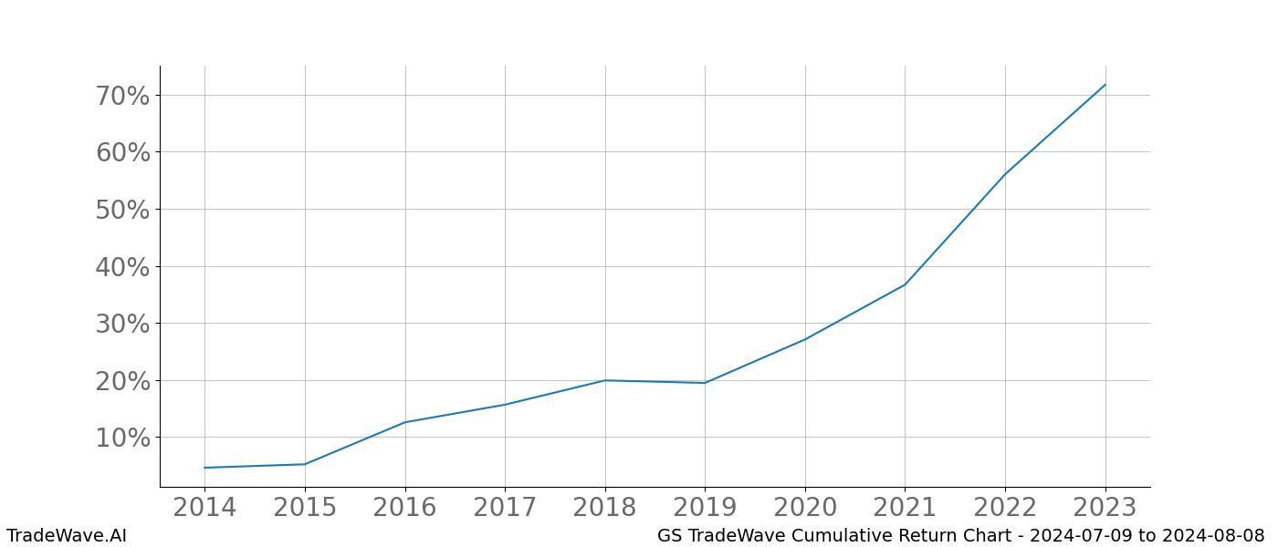 Cumulative chart GS for date range: 2024-07-09 to 2024-08-08 - this chart shows the cumulative return of the TradeWave opportunity date range for GS when bought on 2024-07-09 and sold on 2024-08-08 - this percent chart shows the capital growth for the date range over the past 10 years 