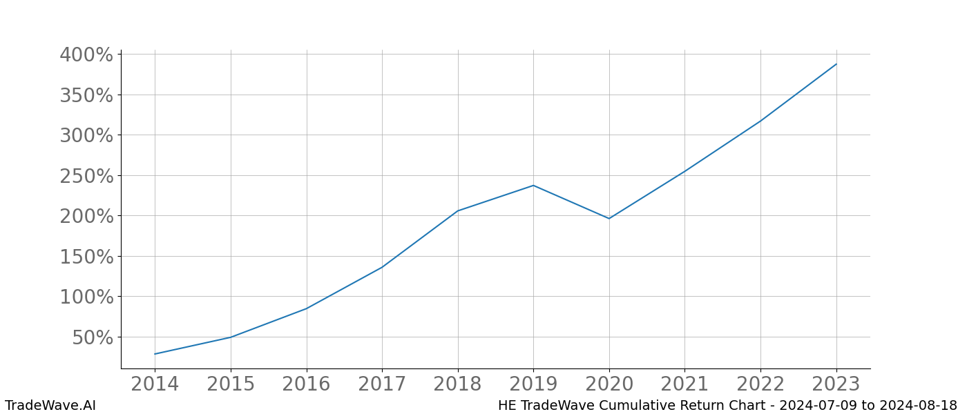 Cumulative chart HE for date range: 2024-07-09 to 2024-08-18 - this chart shows the cumulative return of the TradeWave opportunity date range for HE when bought on 2024-07-09 and sold on 2024-08-18 - this percent chart shows the capital growth for the date range over the past 10 years 