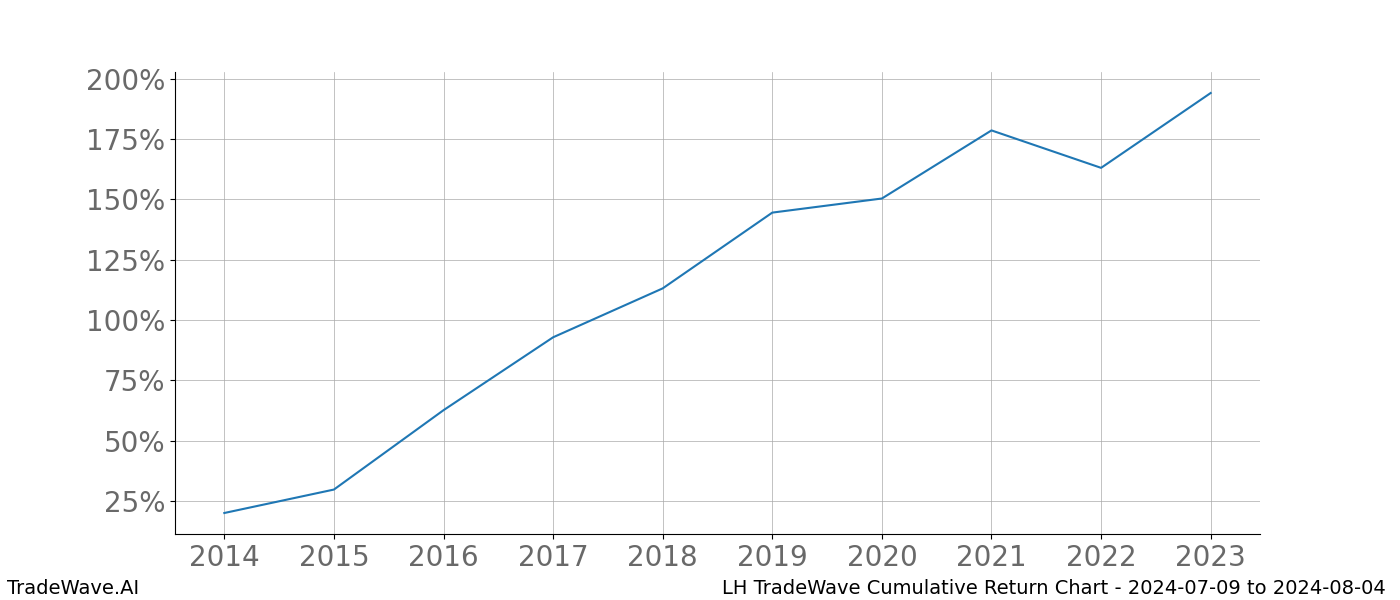 Cumulative chart LH for date range: 2024-07-09 to 2024-08-04 - this chart shows the cumulative return of the TradeWave opportunity date range for LH when bought on 2024-07-09 and sold on 2024-08-04 - this percent chart shows the capital growth for the date range over the past 10 years 