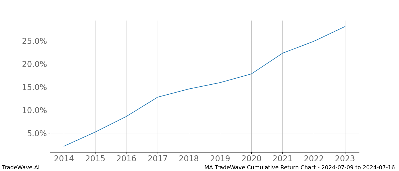 Cumulative chart MA for date range: 2024-07-09 to 2024-07-16 - this chart shows the cumulative return of the TradeWave opportunity date range for MA when bought on 2024-07-09 and sold on 2024-07-16 - this percent chart shows the capital growth for the date range over the past 10 years 