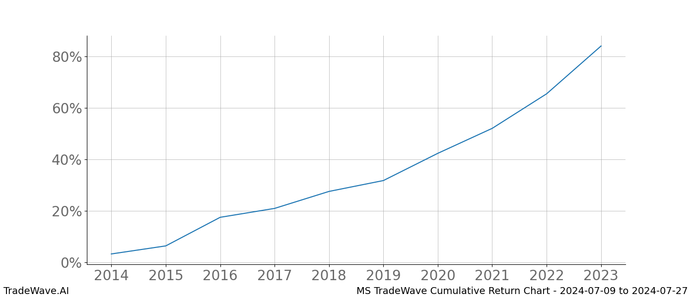 Cumulative chart MS for date range: 2024-07-09 to 2024-07-27 - this chart shows the cumulative return of the TradeWave opportunity date range for MS when bought on 2024-07-09 and sold on 2024-07-27 - this percent chart shows the capital growth for the date range over the past 10 years 