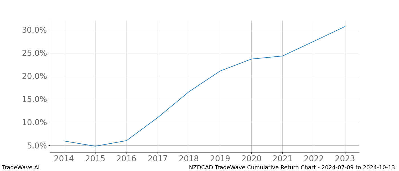 Cumulative chart NZDCAD for date range: 2024-07-09 to 2024-10-13 - this chart shows the cumulative return of the TradeWave opportunity date range for NZDCAD when bought on 2024-07-09 and sold on 2024-10-13 - this percent chart shows the capital growth for the date range over the past 10 years 