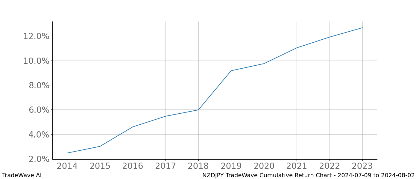 Cumulative chart NZDJPY for date range: 2024-07-09 to 2024-08-02 - this chart shows the cumulative return of the TradeWave opportunity date range for NZDJPY when bought on 2024-07-09 and sold on 2024-08-02 - this percent chart shows the capital growth for the date range over the past 10 years 