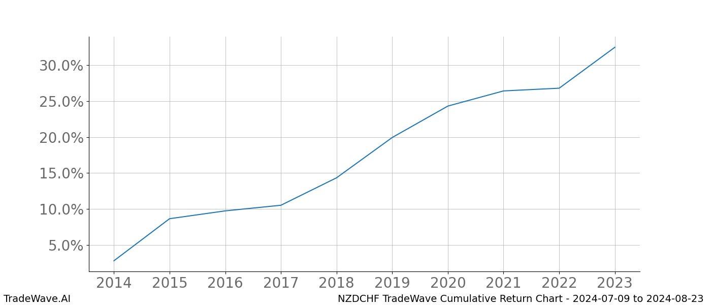 Cumulative chart NZDCHF for date range: 2024-07-09 to 2024-08-23 - this chart shows the cumulative return of the TradeWave opportunity date range for NZDCHF when bought on 2024-07-09 and sold on 2024-08-23 - this percent chart shows the capital growth for the date range over the past 10 years 