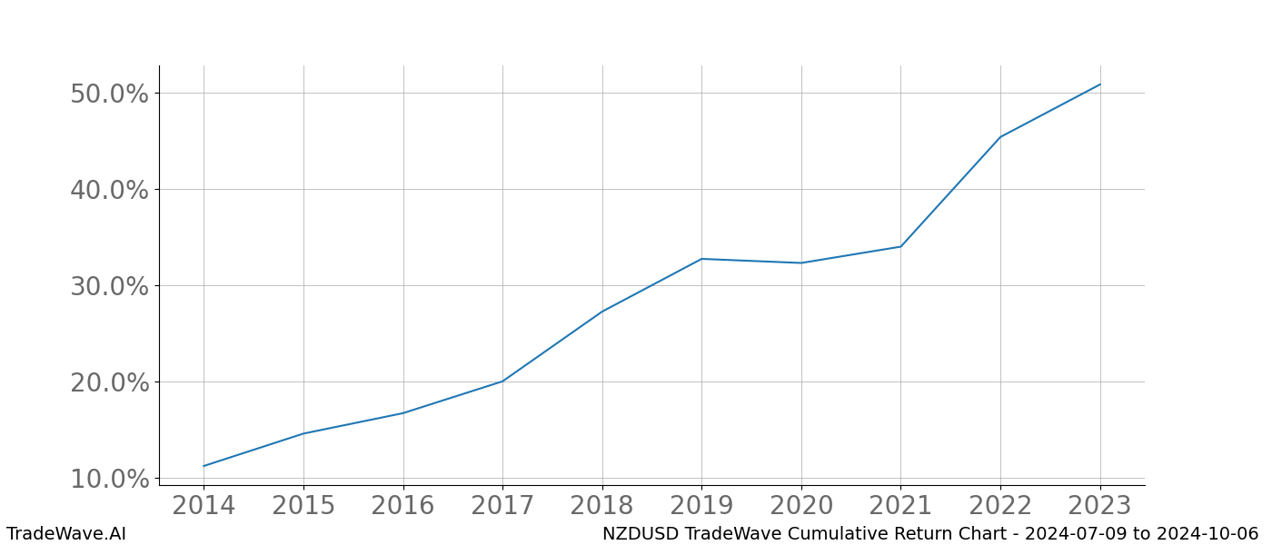 Cumulative chart NZDUSD for date range: 2024-07-09 to 2024-10-06 - this chart shows the cumulative return of the TradeWave opportunity date range for NZDUSD when bought on 2024-07-09 and sold on 2024-10-06 - this percent chart shows the capital growth for the date range over the past 10 years 