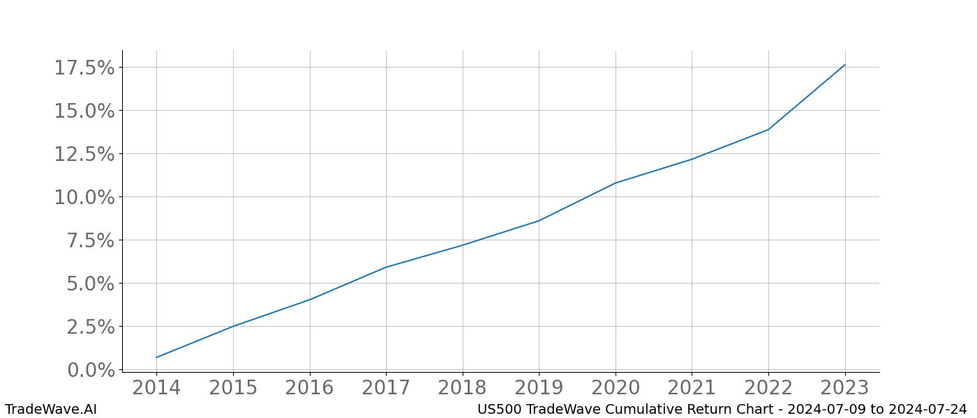 Cumulative chart US500 for date range: 2024-07-09 to 2024-07-24 - this chart shows the cumulative return of the TradeWave opportunity date range for US500 when bought on 2024-07-09 and sold on 2024-07-24 - this percent chart shows the capital growth for the date range over the past 10 years 