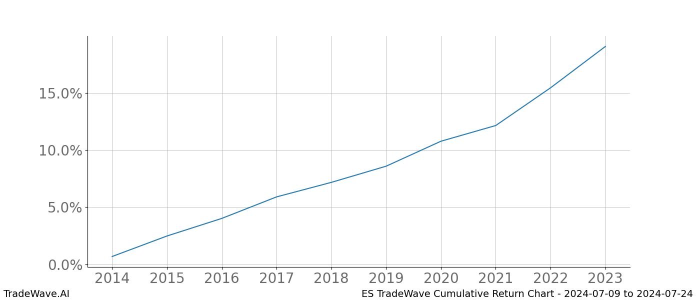 Cumulative chart ES for date range: 2024-07-09 to 2024-07-24 - this chart shows the cumulative return of the TradeWave opportunity date range for ES when bought on 2024-07-09 and sold on 2024-07-24 - this percent chart shows the capital growth for the date range over the past 10 years 