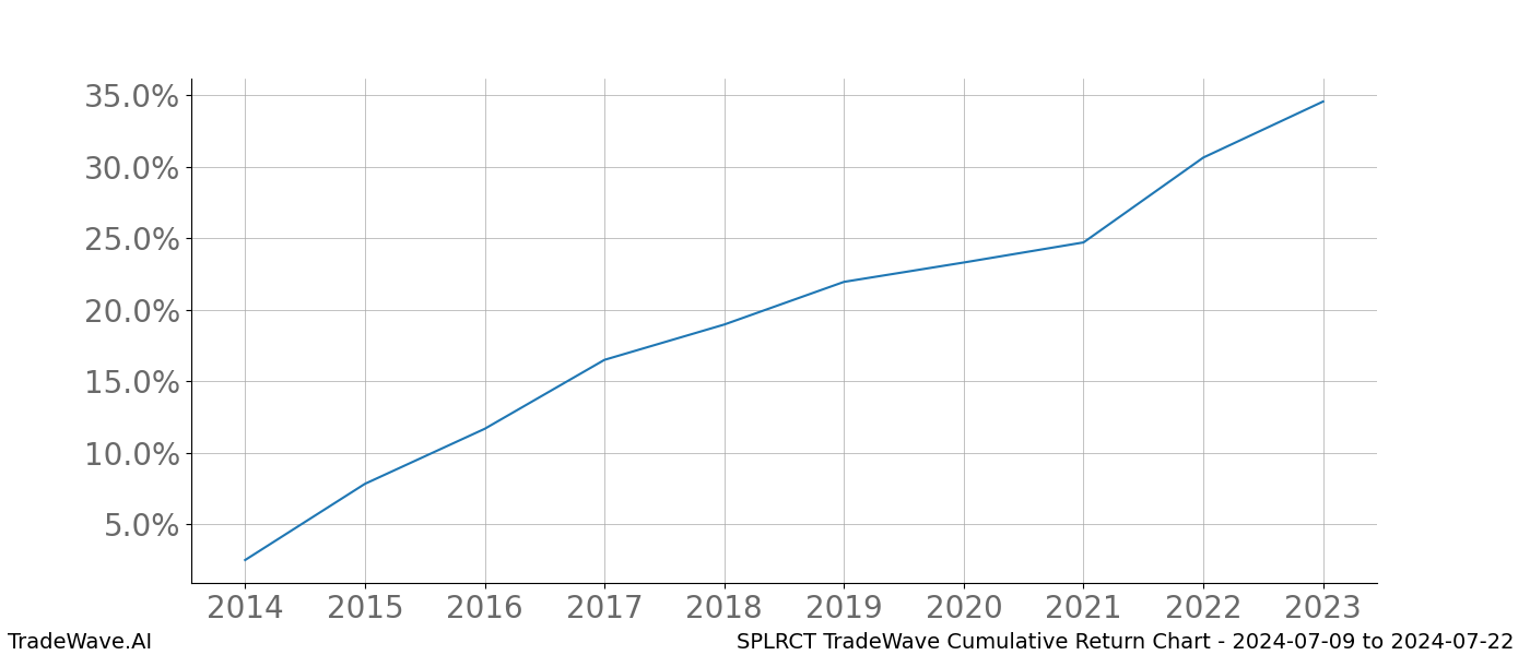 Cumulative chart SPLRCT for date range: 2024-07-09 to 2024-07-22 - this chart shows the cumulative return of the TradeWave opportunity date range for SPLRCT when bought on 2024-07-09 and sold on 2024-07-22 - this percent chart shows the capital growth for the date range over the past 10 years 