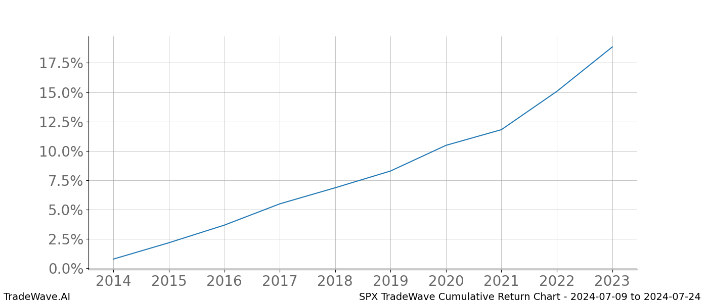 Cumulative chart SPX for date range: 2024-07-09 to 2024-07-24 - this chart shows the cumulative return of the TradeWave opportunity date range for SPX when bought on 2024-07-09 and sold on 2024-07-24 - this percent chart shows the capital growth for the date range over the past 10 years 