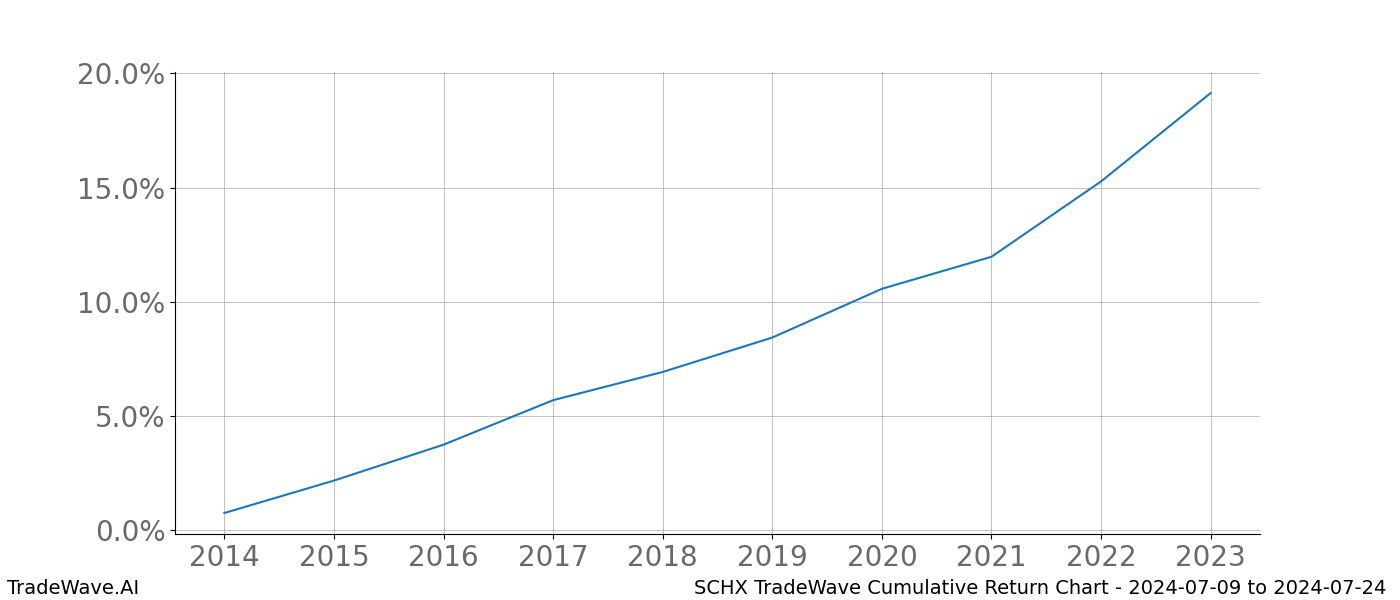 Cumulative chart SCHX for date range: 2024-07-09 to 2024-07-24 - this chart shows the cumulative return of the TradeWave opportunity date range for SCHX when bought on 2024-07-09 and sold on 2024-07-24 - this percent chart shows the capital growth for the date range over the past 10 years 