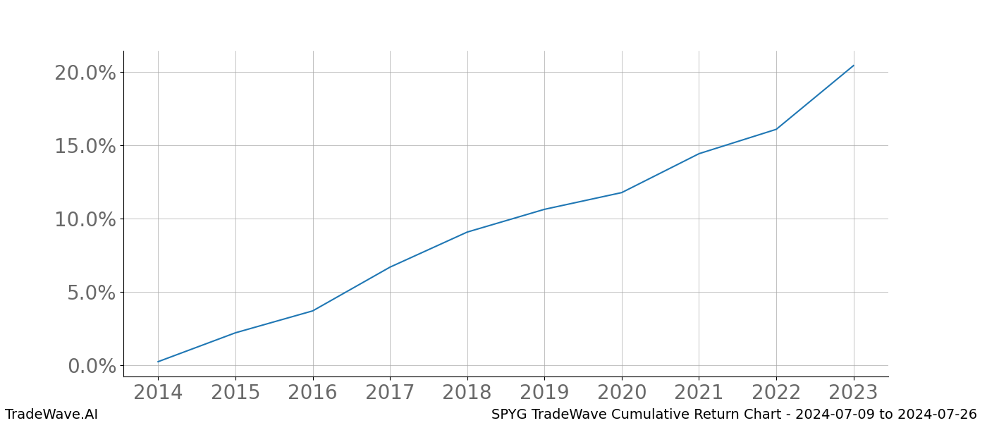 Cumulative chart SPYG for date range: 2024-07-09 to 2024-07-26 - this chart shows the cumulative return of the TradeWave opportunity date range for SPYG when bought on 2024-07-09 and sold on 2024-07-26 - this percent chart shows the capital growth for the date range over the past 10 years 