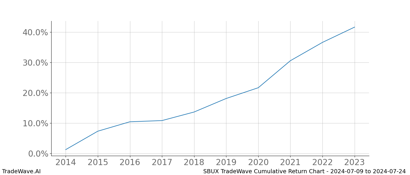 Cumulative chart SBUX for date range: 2024-07-09 to 2024-07-24 - this chart shows the cumulative return of the TradeWave opportunity date range for SBUX when bought on 2024-07-09 and sold on 2024-07-24 - this percent chart shows the capital growth for the date range over the past 10 years 