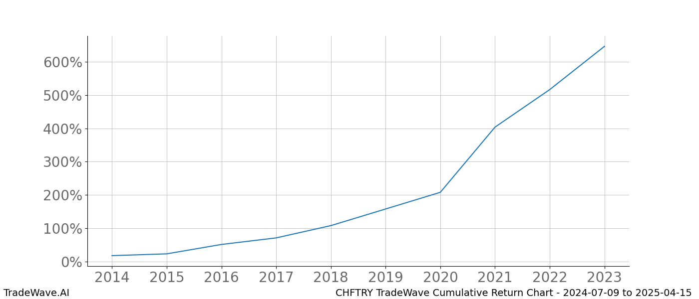 Cumulative chart CHFTRY for date range: 2024-07-09 to 2025-04-15 - this chart shows the cumulative return of the TradeWave opportunity date range for CHFTRY when bought on 2024-07-09 and sold on 2025-04-15 - this percent chart shows the capital growth for the date range over the past 10 years 