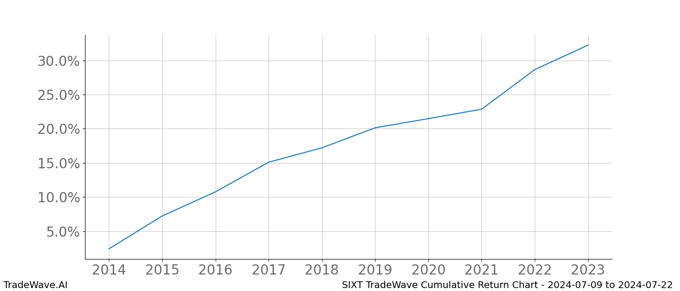 Cumulative chart SIXT for date range: 2024-07-09 to 2024-07-22 - this chart shows the cumulative return of the TradeWave opportunity date range for SIXT when bought on 2024-07-09 and sold on 2024-07-22 - this percent chart shows the capital growth for the date range over the past 10 years 