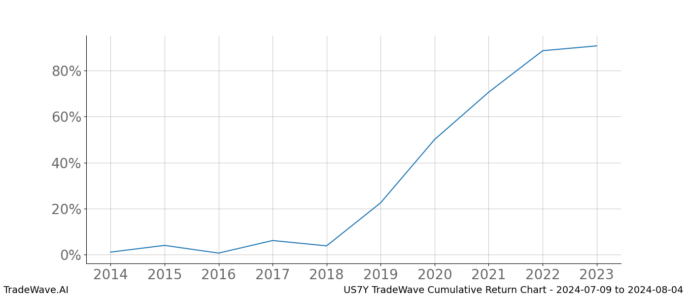 Cumulative chart US7Y for date range: 2024-07-09 to 2024-08-04 - this chart shows the cumulative return of the TradeWave opportunity date range for US7Y when bought on 2024-07-09 and sold on 2024-08-04 - this percent chart shows the capital growth for the date range over the past 10 years 