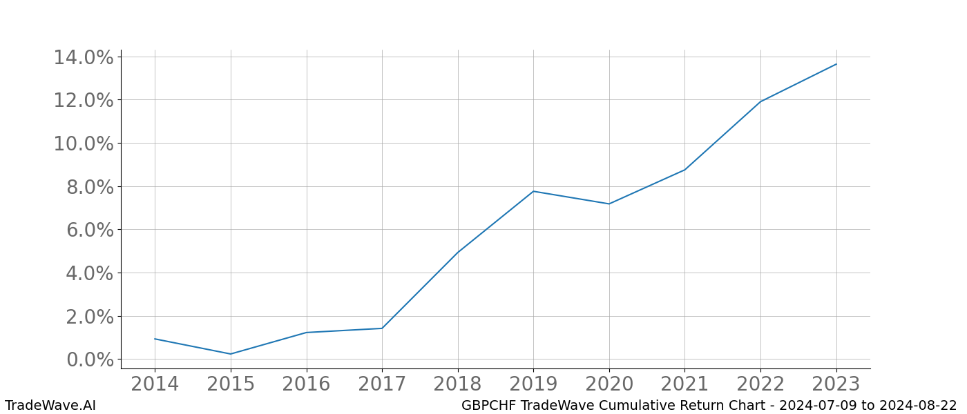 Cumulative chart GBPCHF for date range: 2024-07-09 to 2024-08-22 - this chart shows the cumulative return of the TradeWave opportunity date range for GBPCHF when bought on 2024-07-09 and sold on 2024-08-22 - this percent chart shows the capital growth for the date range over the past 10 years 