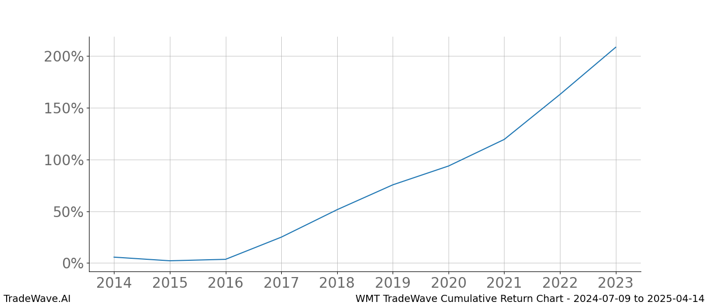 Cumulative chart WMT for date range: 2024-07-09 to 2025-04-14 - this chart shows the cumulative return of the TradeWave opportunity date range for WMT when bought on 2024-07-09 and sold on 2025-04-14 - this percent chart shows the capital growth for the date range over the past 10 years 