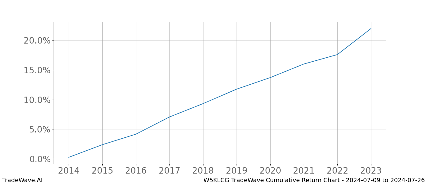 Cumulative chart W5KLCG for date range: 2024-07-09 to 2024-07-26 - this chart shows the cumulative return of the TradeWave opportunity date range for W5KLCG when bought on 2024-07-09 and sold on 2024-07-26 - this percent chart shows the capital growth for the date range over the past 10 years 