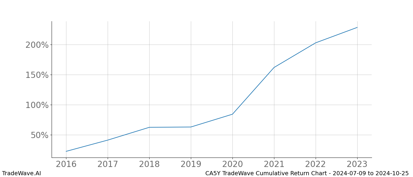 Cumulative chart CA5Y for date range: 2024-07-09 to 2024-10-25 - this chart shows the cumulative return of the TradeWave opportunity date range for CA5Y when bought on 2024-07-09 and sold on 2024-10-25 - this percent chart shows the capital growth for the date range over the past 8 years 