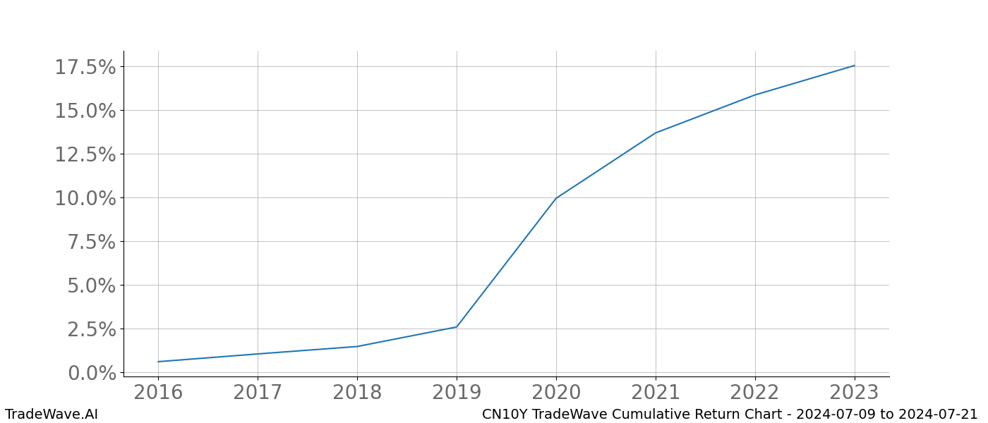 Cumulative chart CN10Y for date range: 2024-07-09 to 2024-07-21 - this chart shows the cumulative return of the TradeWave opportunity date range for CN10Y when bought on 2024-07-09 and sold on 2024-07-21 - this percent chart shows the capital growth for the date range over the past 8 years 