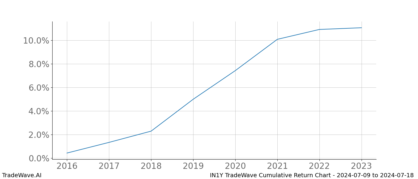 Cumulative chart IN1Y for date range: 2024-07-09 to 2024-07-18 - this chart shows the cumulative return of the TradeWave opportunity date range for IN1Y when bought on 2024-07-09 and sold on 2024-07-18 - this percent chart shows the capital growth for the date range over the past 8 years 