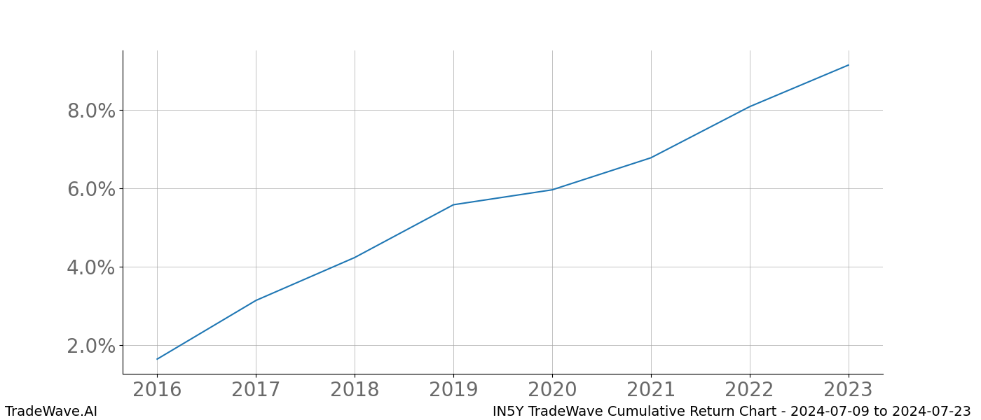 Cumulative chart IN5Y for date range: 2024-07-09 to 2024-07-23 - this chart shows the cumulative return of the TradeWave opportunity date range for IN5Y when bought on 2024-07-09 and sold on 2024-07-23 - this percent chart shows the capital growth for the date range over the past 8 years 