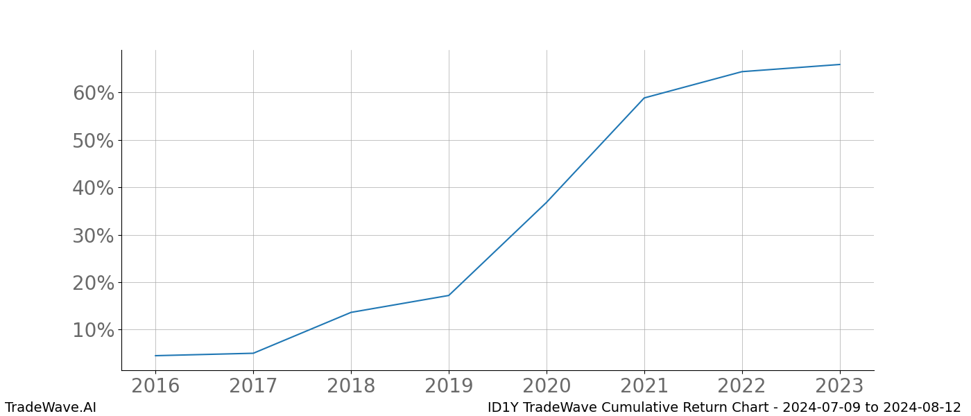 Cumulative chart ID1Y for date range: 2024-07-09 to 2024-08-12 - this chart shows the cumulative return of the TradeWave opportunity date range for ID1Y when bought on 2024-07-09 and sold on 2024-08-12 - this percent chart shows the capital growth for the date range over the past 8 years 